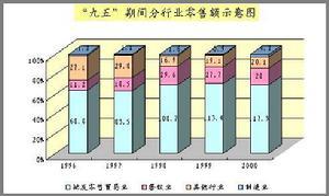 买方市场条件下居民的消费结构