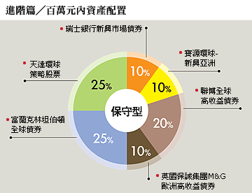 资产配置