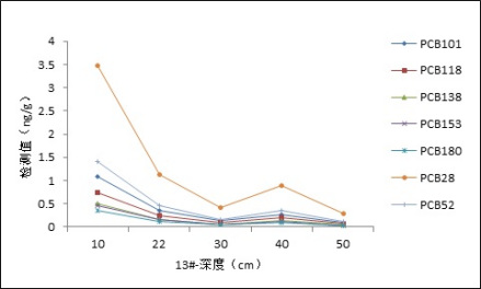 某湖泊底泥中PCBs分层规律 