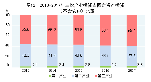 2013-2017年三次产业投资占固定资产投资（不含农户）比