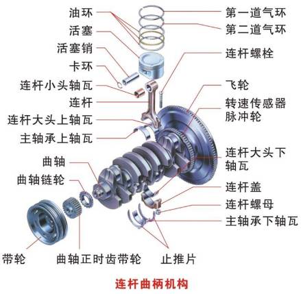 曲柄连杆机构