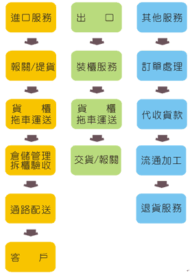 流通加工流程