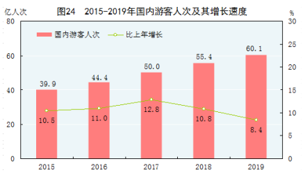 2015-2019年国内游客人次