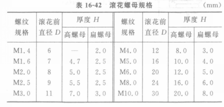 图12 滚花螺母规格