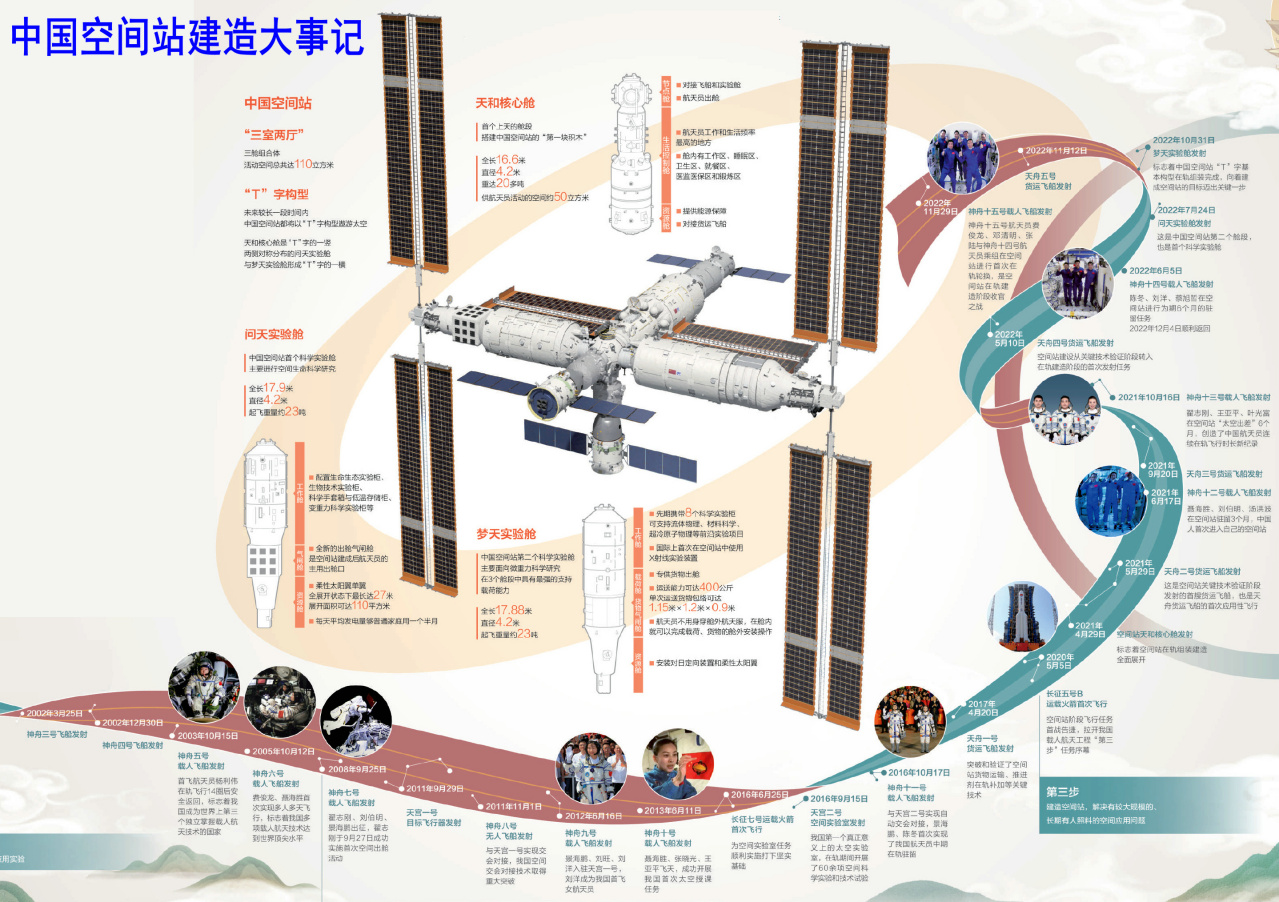 中国空间站建造大事记 