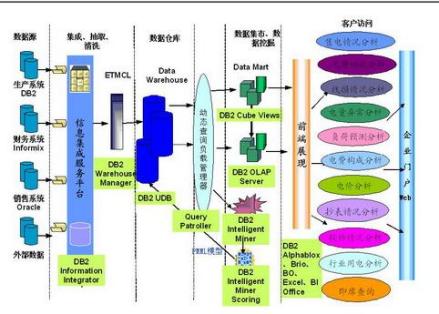 IBM数据仓库解决方案产品组成