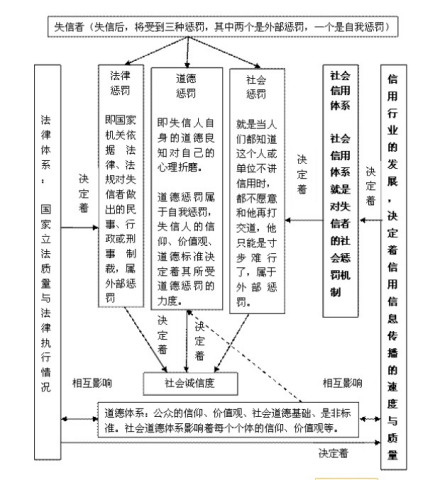 社会信用体系的概念