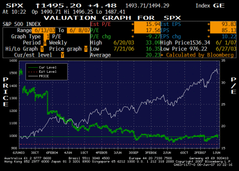 标准普尔500指数增加