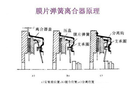 膜片弹簧离合器原理