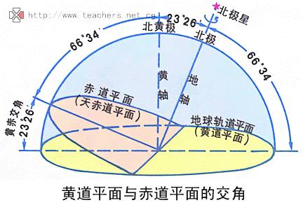 赤道平面