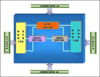 流通加工