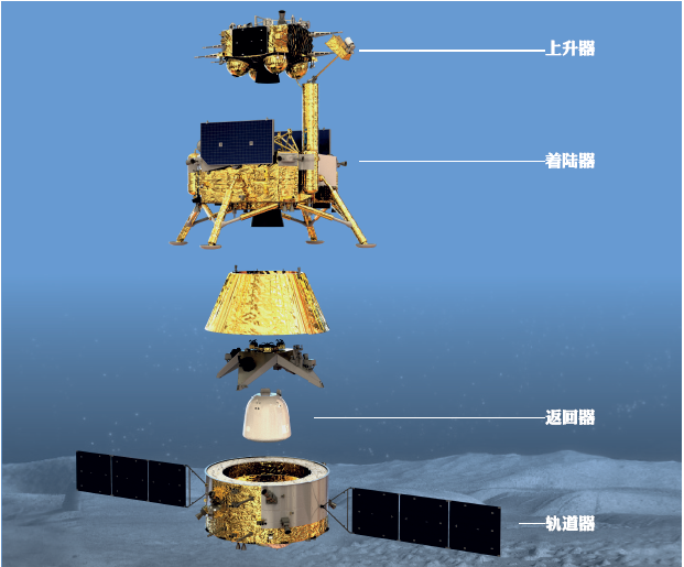 嫦娥五号探测器的四部分（图片来源：国家航天局） 