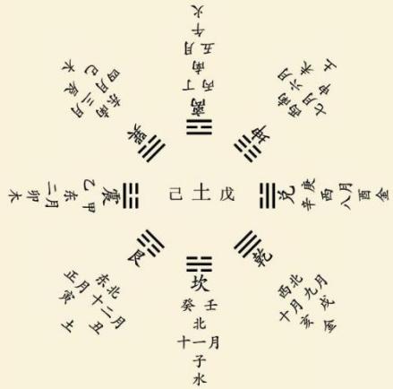 天干地支五行八卦