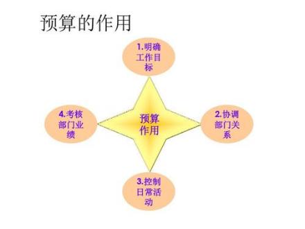 成本预算
