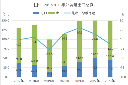 2017——2023年台山市外贸进出口总额