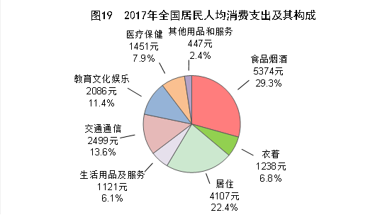2017年全国居民人均消费支出及其构成