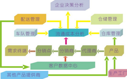 企业物流活动流程