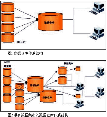 数据集市