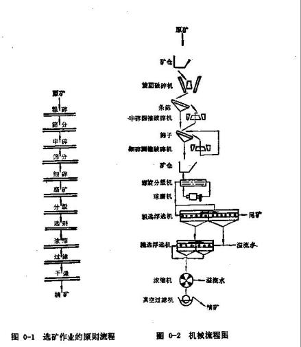 选矿工艺流程图