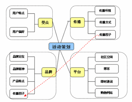 互动营销