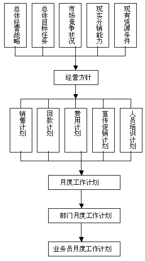 目标分解过程示意图