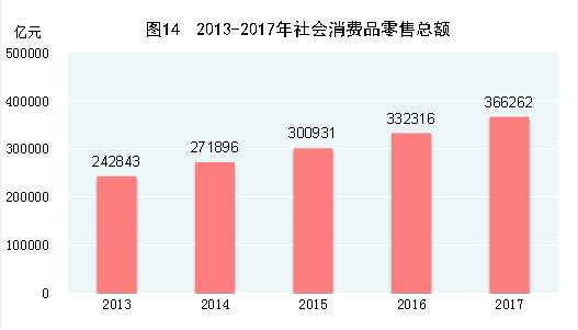 2013-2017年社会消防品零售总额