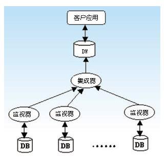 数据仓库基本体系结构
