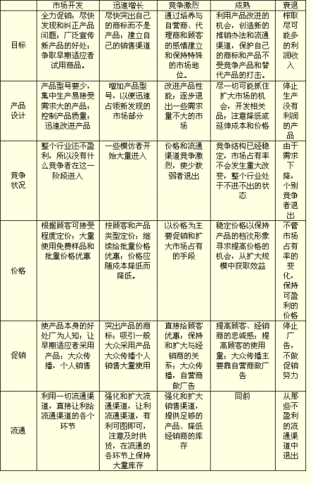 市场营销组合与产品生命周期