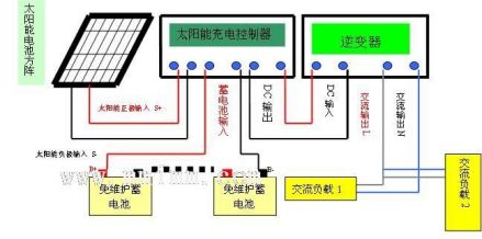 太阳能光伏发电