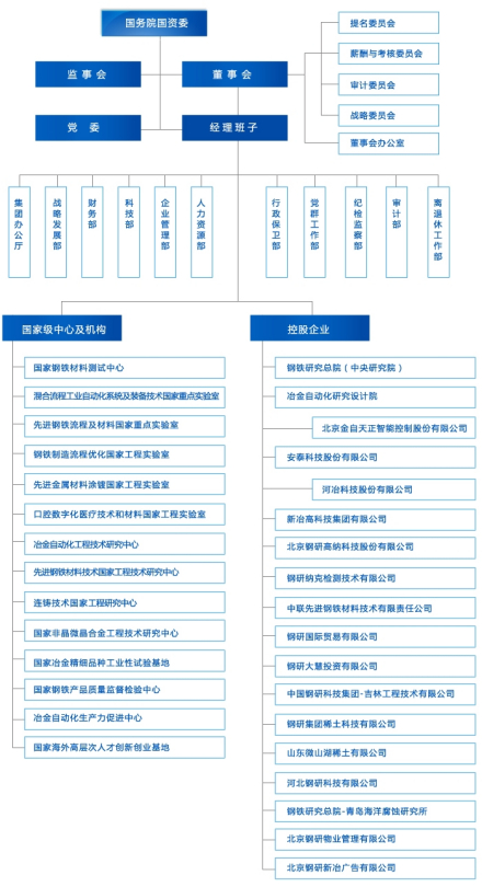 组织机构