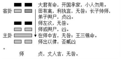 师卦的结构和卦爻辞