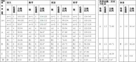 教育学业水平等级测试等级分数示例图