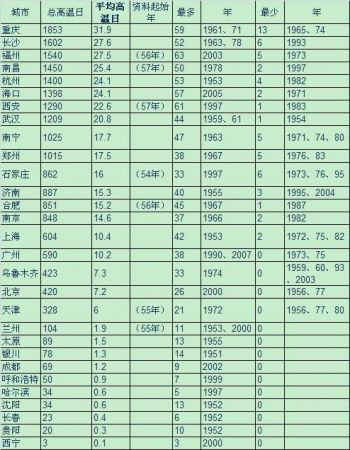 高温日数统计表