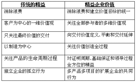 精益企业价值