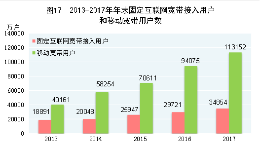 2013-2017年年末固定互联网宽带接入用户和移动宽带用户