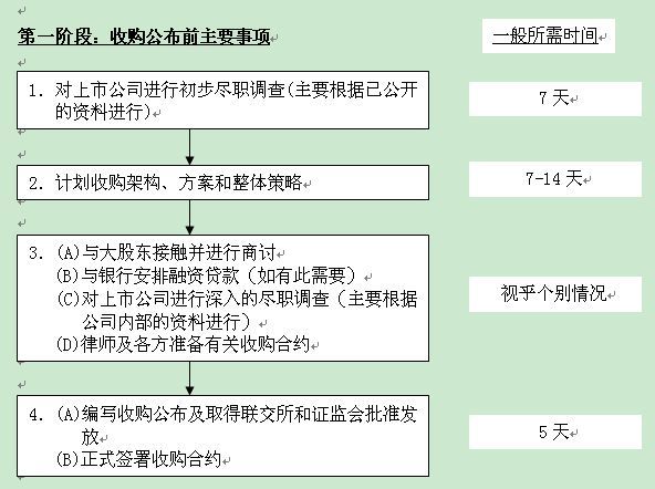 买壳上市程序