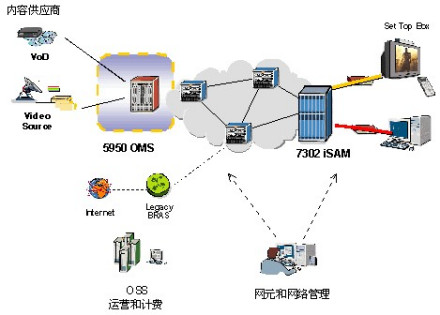 宽带网络整体结构和工作原理示意图