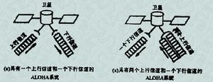 ALOHA访问方式