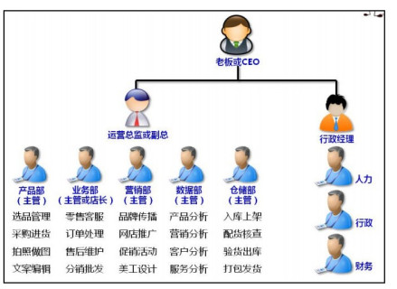 部门职能及设置