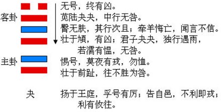夬卦的结构和卦爻辞