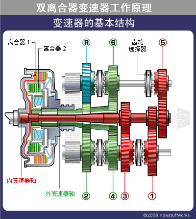 变速器工作原理