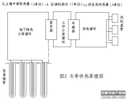 地源热泵供热原理图