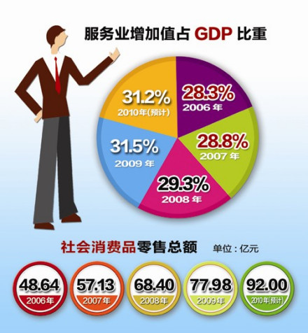 服务业