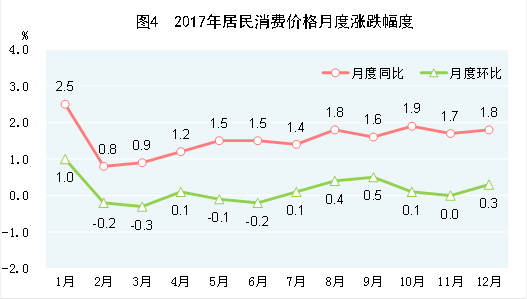 2017年居民消费价格月度涨跌幅度
