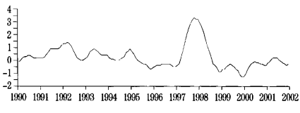 图 4 1990-2001 年 ENSO 指数