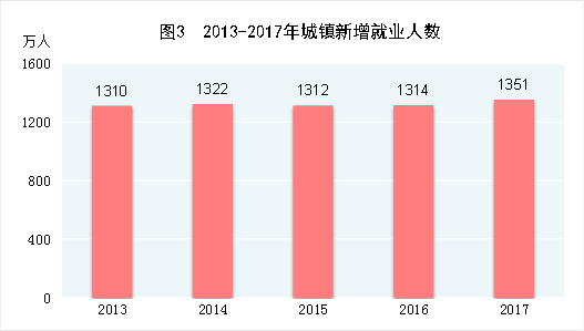2013-2017年城镇新增就业人数