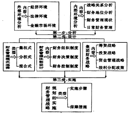 企业集团财务战略