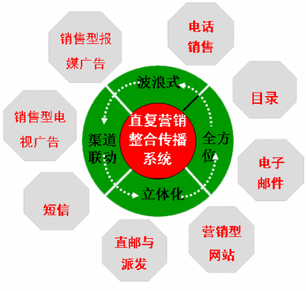 目录营销