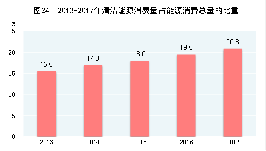 2013-2017年清洁能源消费量占能源消费总量的比重
