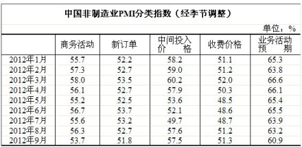 中国非制造业PMI分类指数 